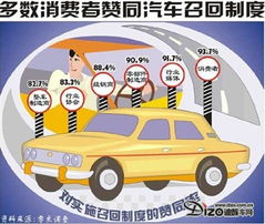 汽车召回条例明年实行 天津市场静待成效